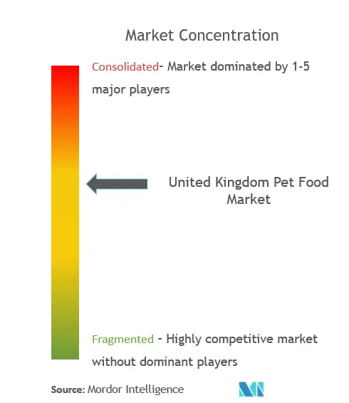 United Kingdom Pet Food Market Concentration