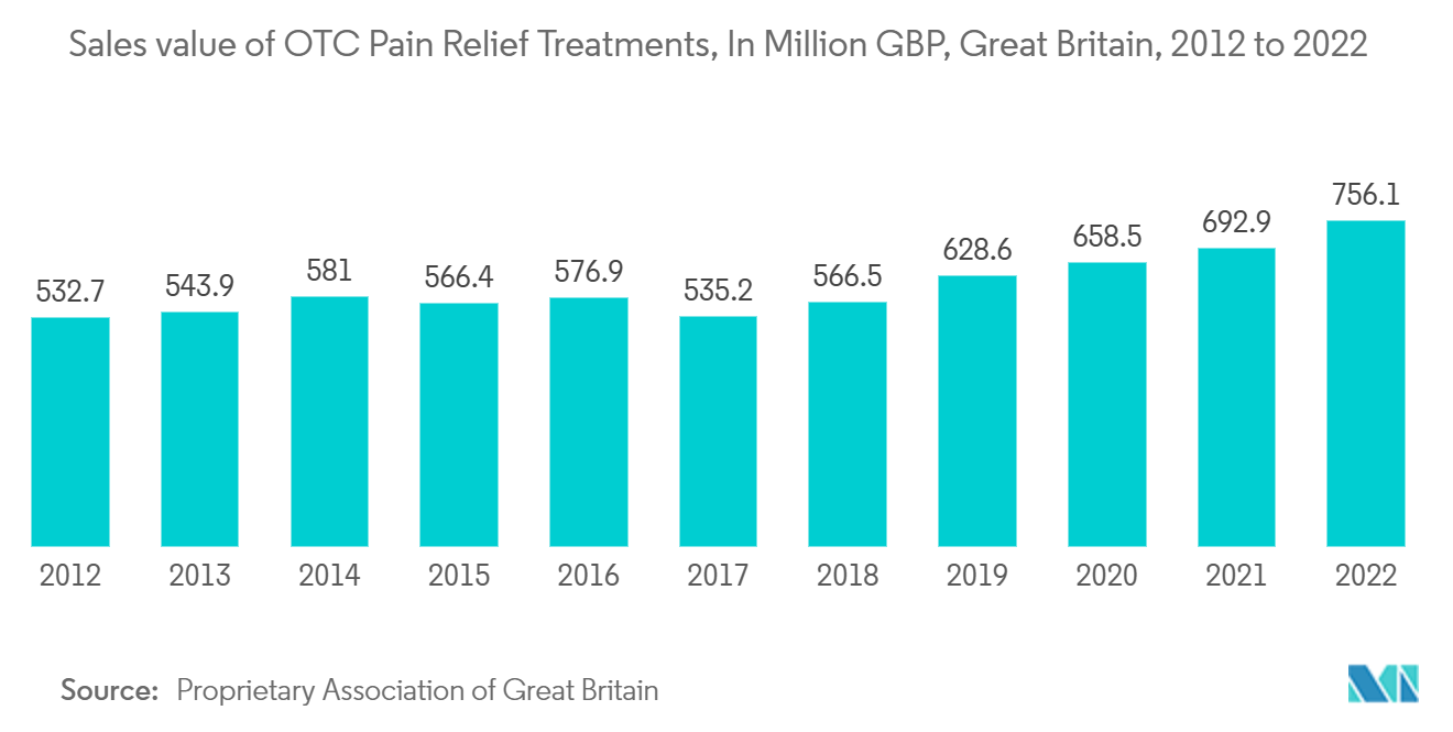 UK Pharmaceutical Logistics Market : Sales value of OTC Pain Relief Treatments, In Million GBP, Great Britain, 2012 to 2022