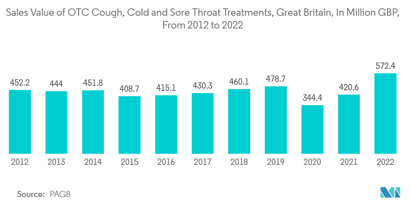 UK Pharmaceutical Logistics Market : Sales Value of OTC Cough, Cold and Sore Throat Treatments, Great Britain, In Million GBP, From 2012 to 2022