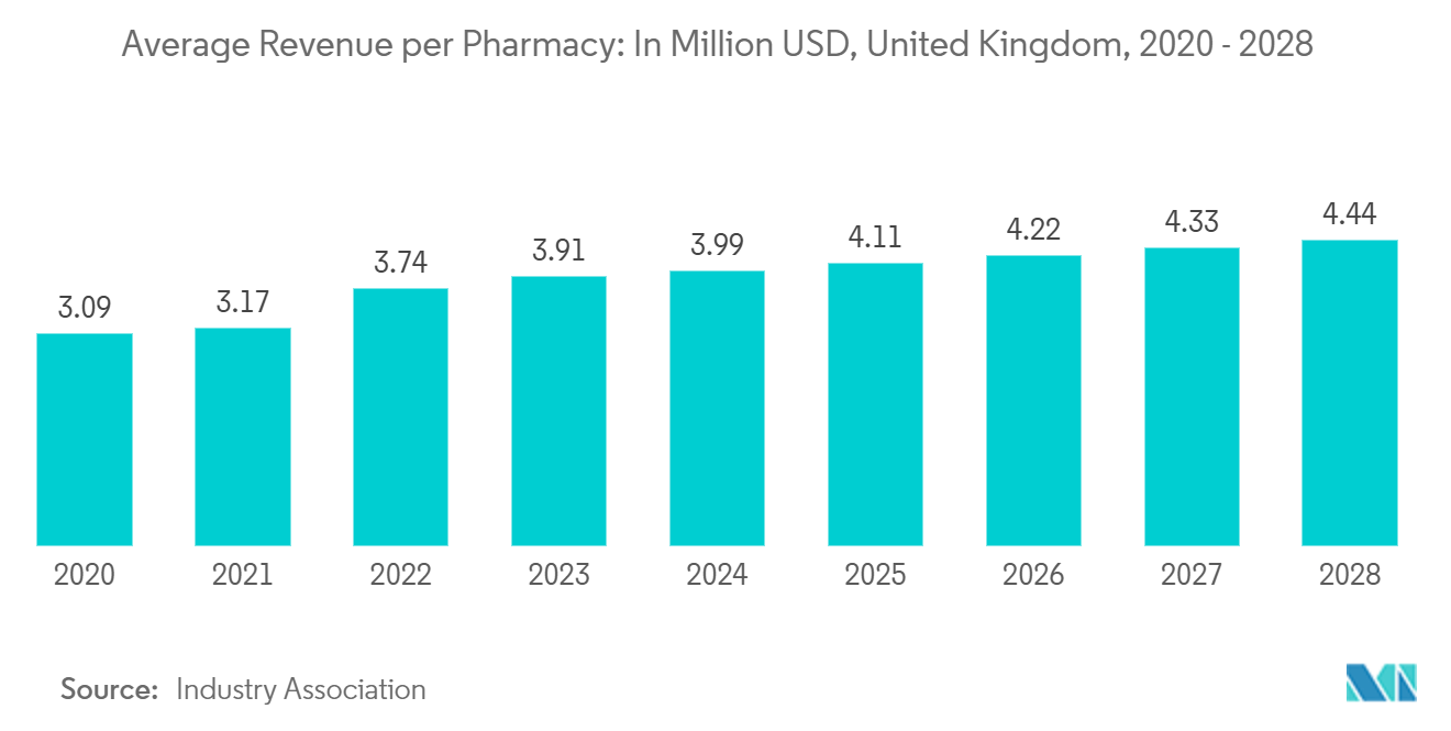 UK Pharmaceutical Logistics Market: Average Revenue per Pharmacy: In Million USD, United Kingdom, 2020 - 2028