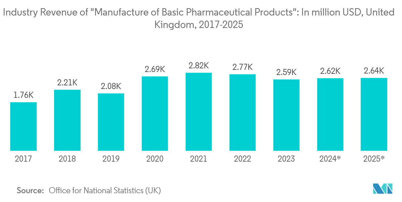 UK Pharmaceutical Logistics Market: Industry Revenue of "Manufacture of Basic Pharmaceutical Products": In million USD, United Kingdom, 2017-2025