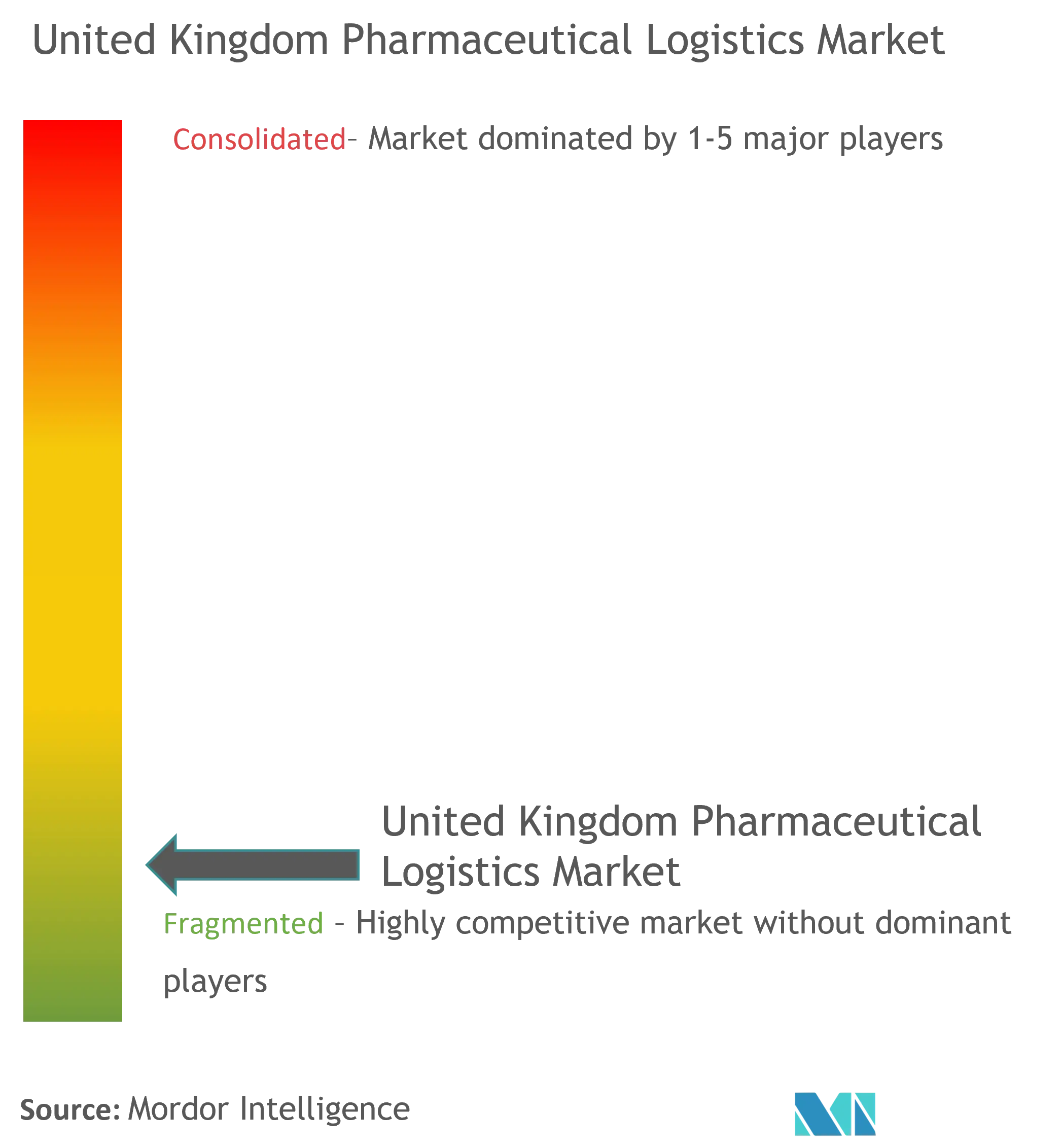 UK Pharmaceutical Logistics Market  Concentration