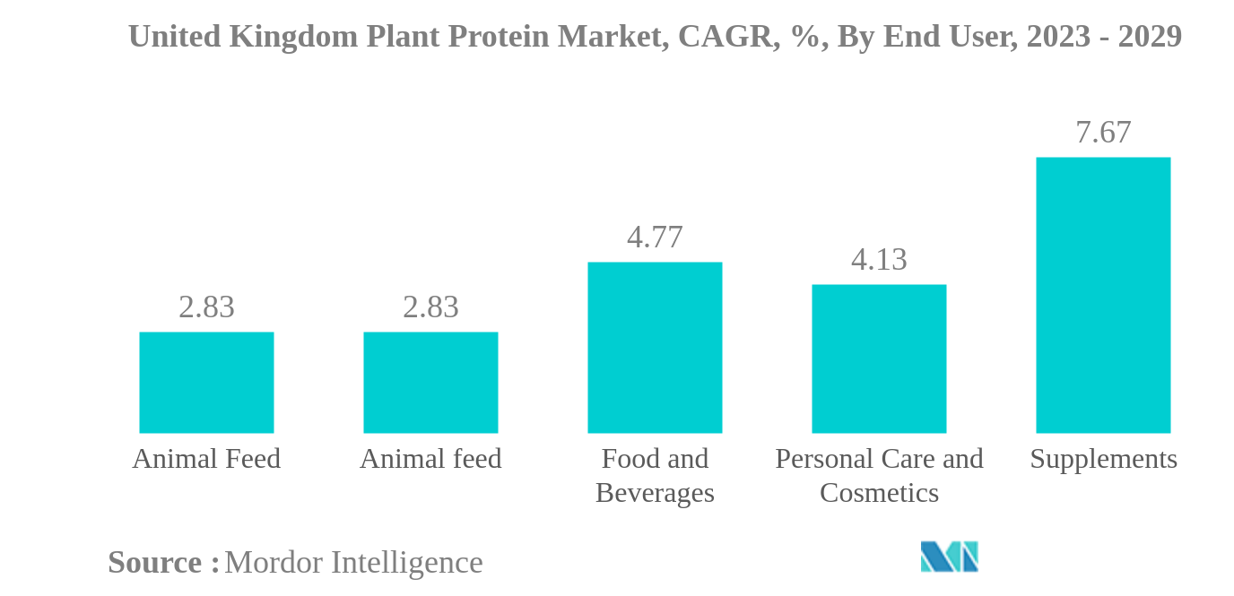 イギリスの植物性タンパク質市場イギリス植物性タンパク質市場：CAGR（年平均成長率）：エンドユーザー別、2023年～2029年