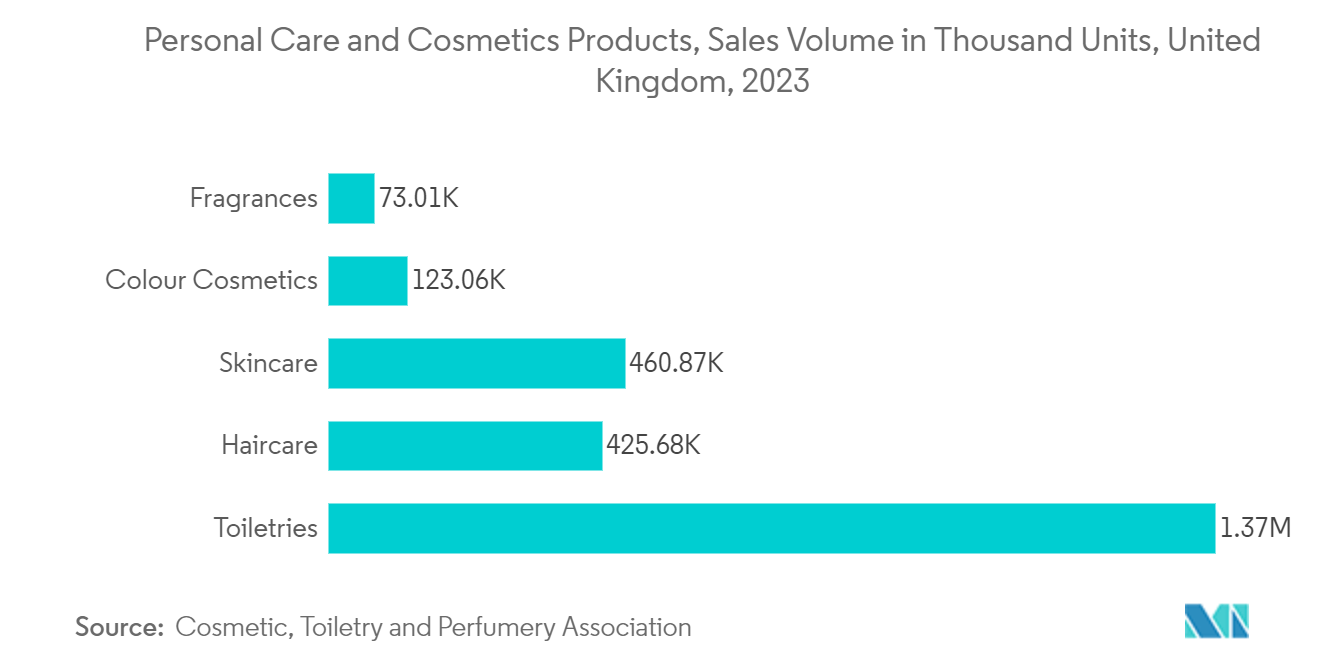 United Kingdom Plastic Bottles Market: Personal Care and Cosmetics Products, Sales Volume in Thousand Units, United Kingdom, 2023