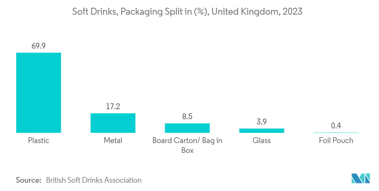 United Kingdom Plastic Bottles Market: Soft Drinks, Packaging Split in (%), United Kingdom, 2023 