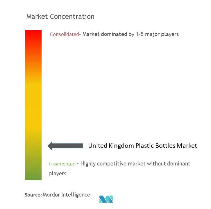 United Kingdom Plastic Bottles Market Concentration