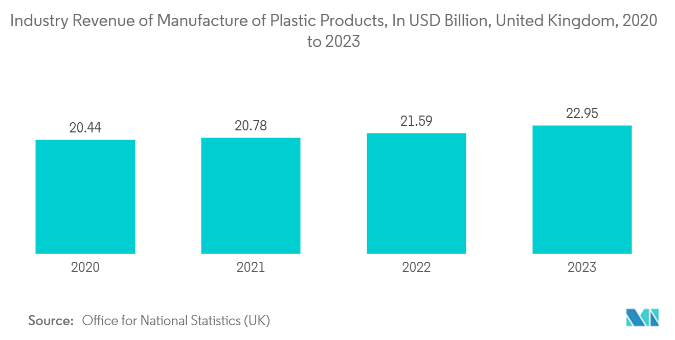 United Kingdom Plastic Caps And Closures Market: Industry Revenue of Manufacture of Plastic Products, In USD Billion, United Kingdom, 2020 to 2023