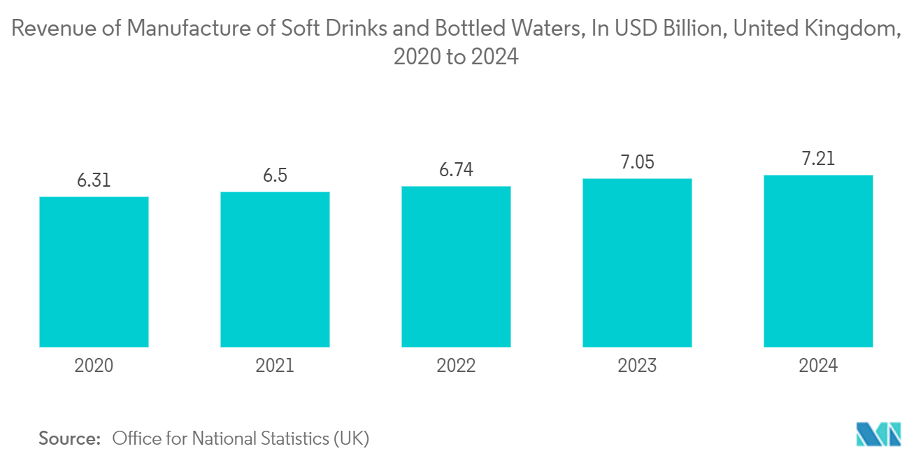 United Kingdom Plastic Caps And Closures Market: Revenue of Manufacture of Soft Drinks and Bottled Waters, In USD Billion, United Kingdom, 2020 to 2024*