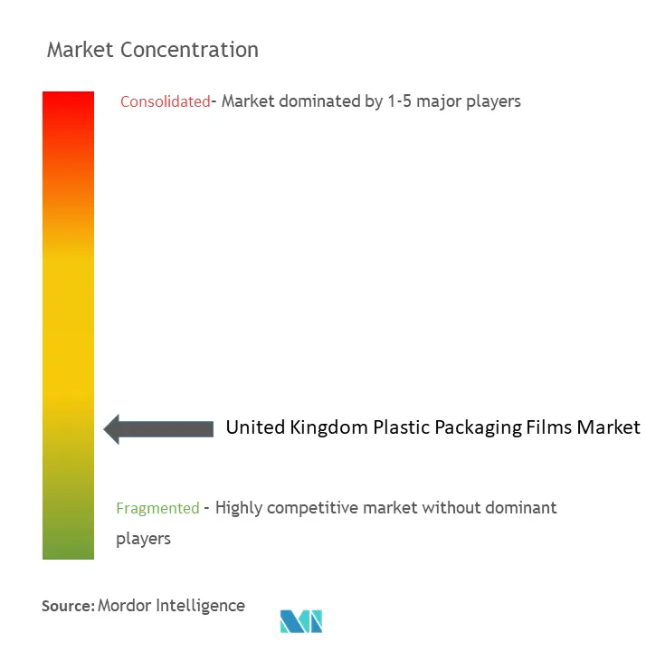 United Kingdom Plastic Packaging Films Market Concentration