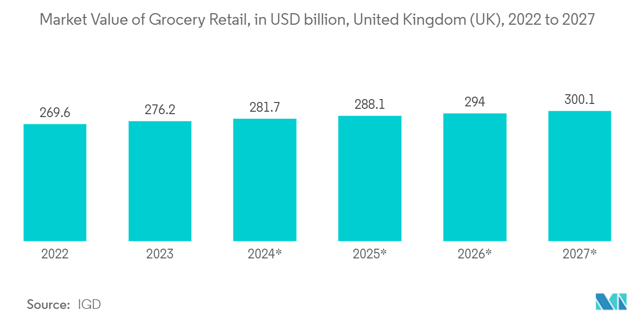 United Kingdom Plastic Packaging Films Market: Market Value of Grocery Retail, in USD billion, United Kingdom (UK), 2022 to 2027*