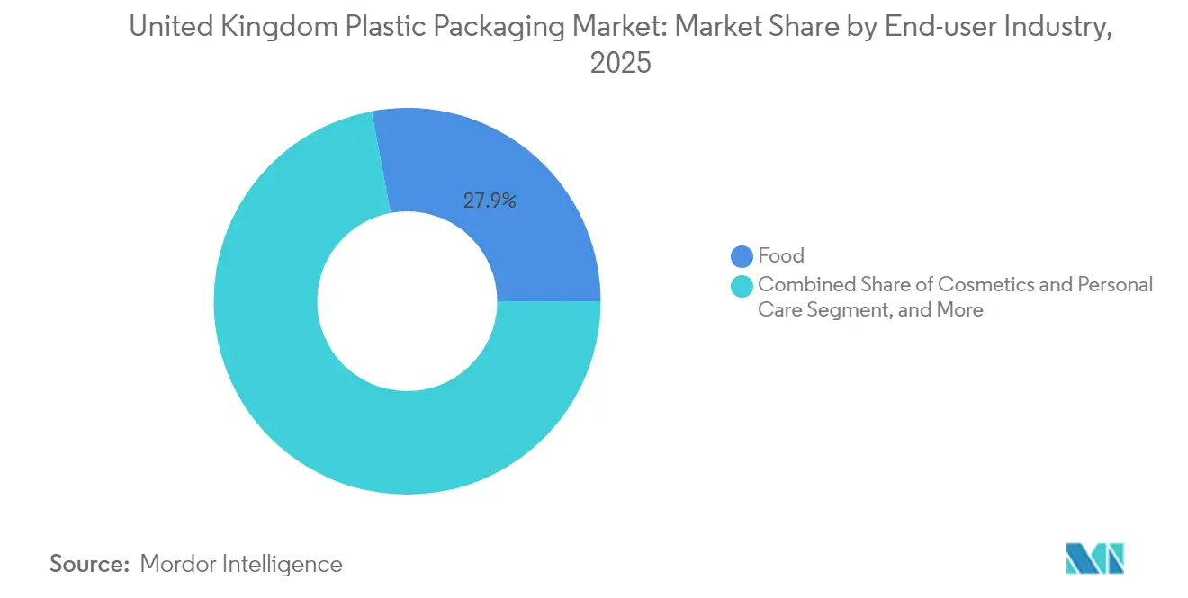 United Kingdom Plastic Packaging Market Share by End-user Industry, 2025