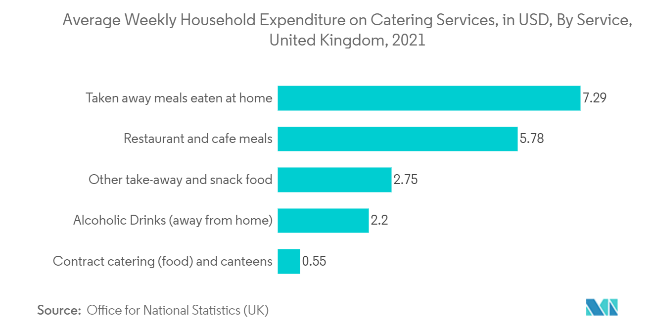 United Kingdom Plastic Packaging Market - Average Weekly Household Expenditure on Catering Services, in USD, By Service, United Kingdom, 2021