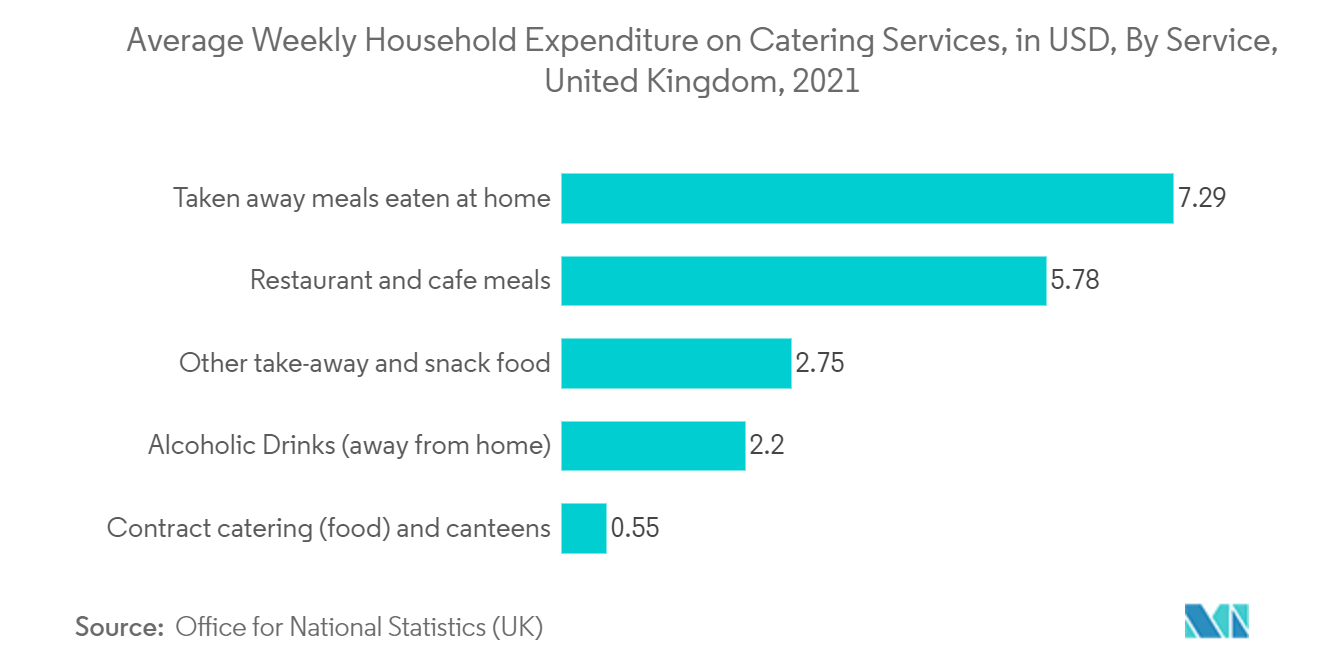 Mercado de envases de plástico del Reino Unido gasto promedio semanal de los hogares en servicios de catering, en USD, por servicio, Reino Unido, 2021