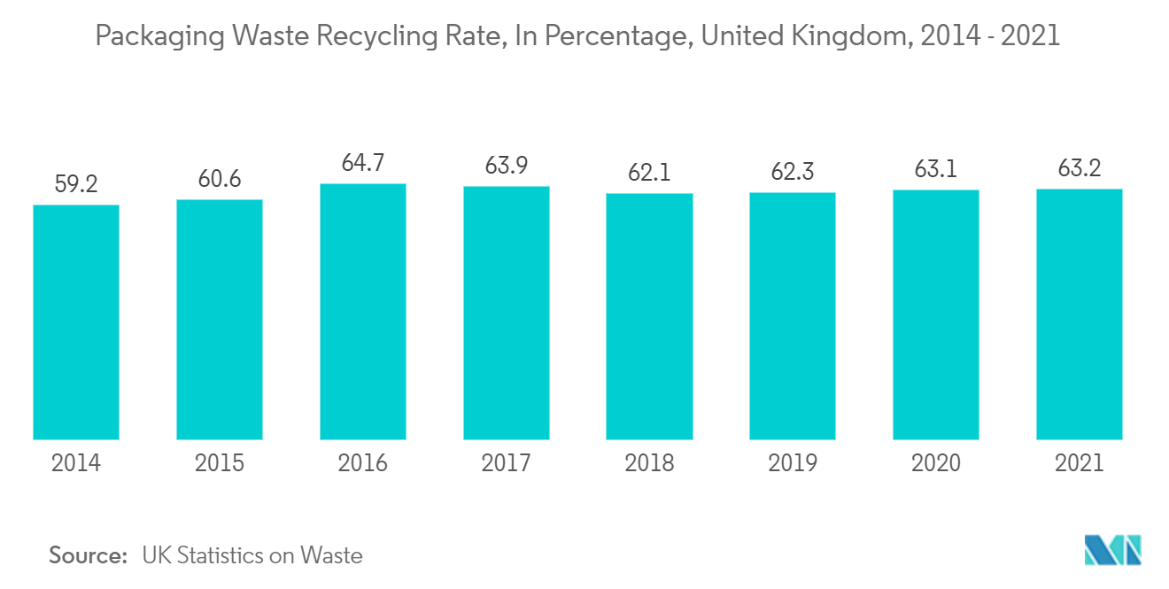 United Kingdom Plastic Packaging Market - Packaging Waste Recycling Rate, In Percentage, United Kingdom, 2014 - 2021