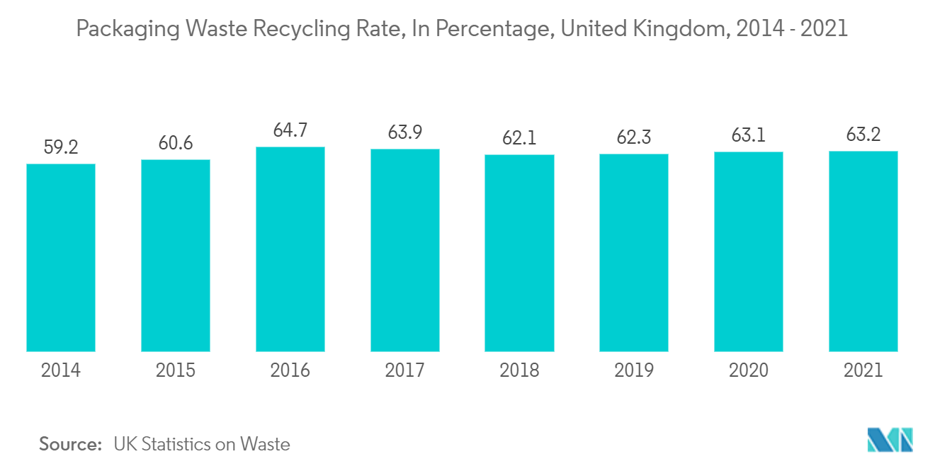 イギリスのプラスチック包装市場-包装廃棄物のリサイクル率（%）（イギリス、2014年～2021年