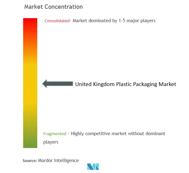 United Kingdom Plastic Packaging Market Concentration