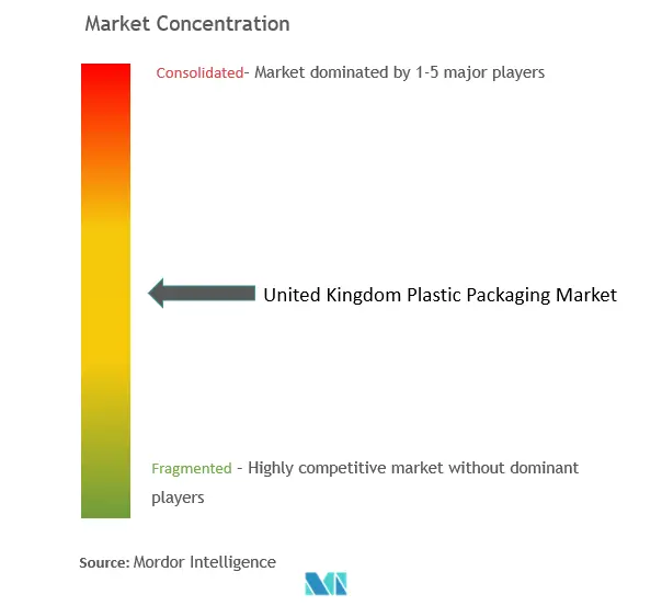 Concentración del mercado de envases de plástico del Reino Unido