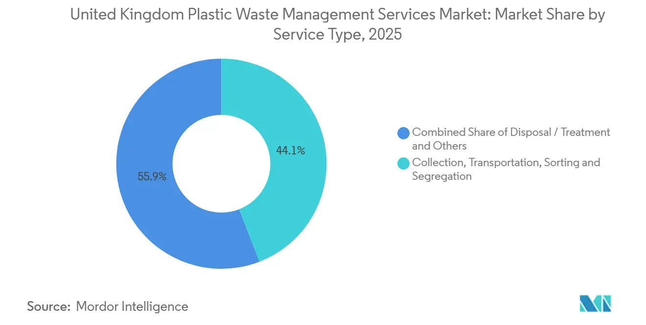 Participación del Mercado de Servicios de Gestión de Residuos Plásticos del Reino Unido por Tipo de Servicio, 2025