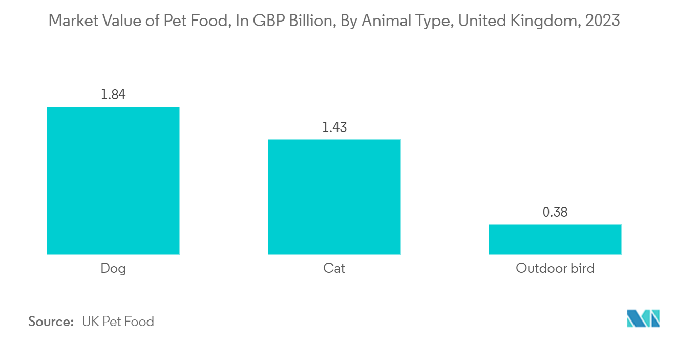 United Kingdom Pouch Packaging Market: Market Value of Pet Food, In GBP Billion, By Animal Type, United Kingdom, 2023