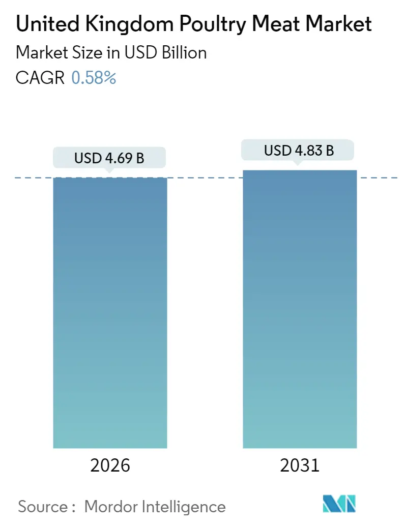 United Kingdom Poultry Meat Market (2025 - 2030)