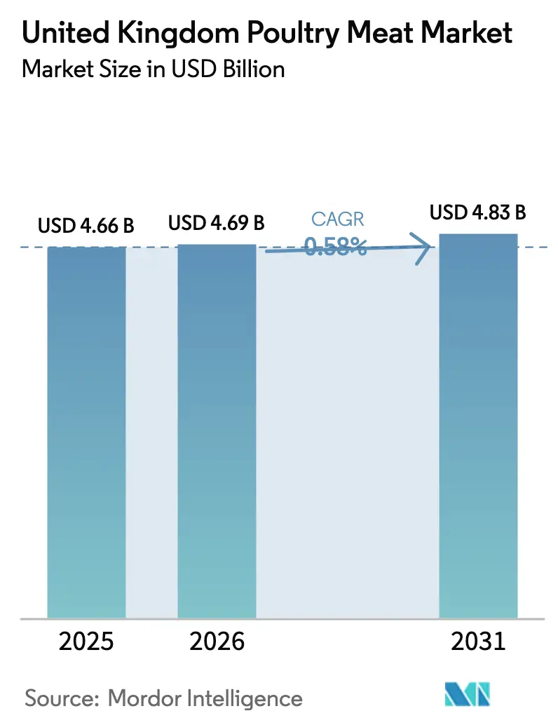 United Kingdom Poultry Meat Market (2025 - 2030)