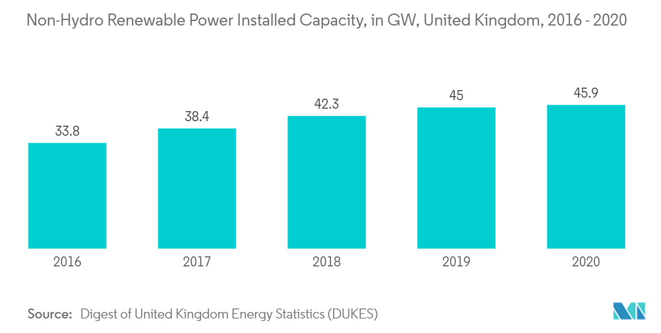 United Kingdom Power Market -  Non-Hydro Renewable Power Installed Capacity