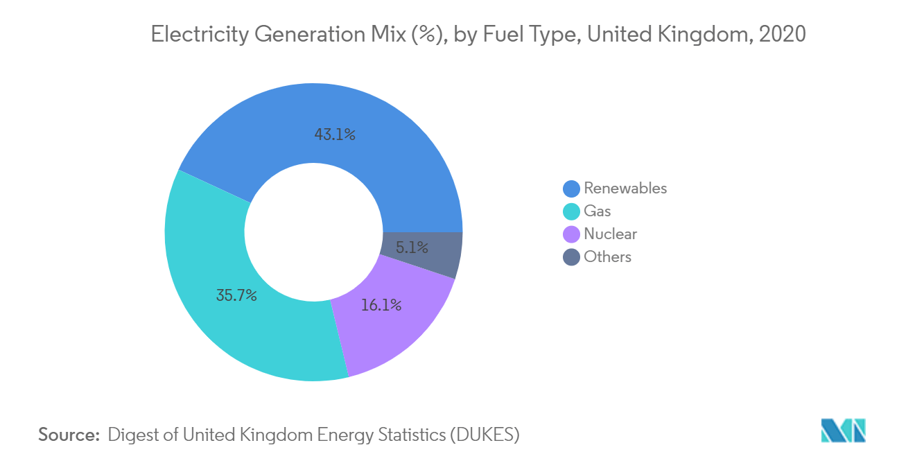 United Kingdom Power Market - Electricity Generation Mix