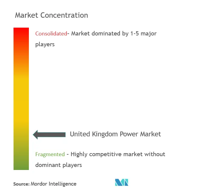 Concentration du marché - Marché de lélectricité au Royaume-Uni.PNG