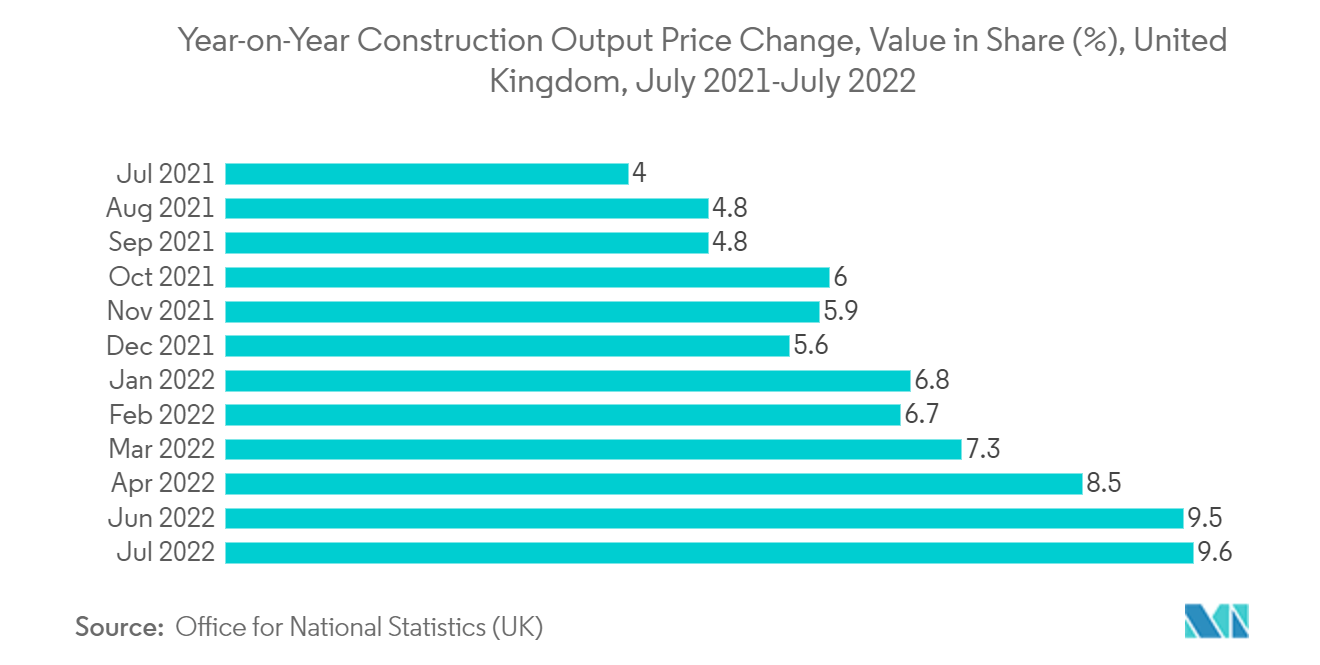 영국 조립식 목재 건물 시장 : 전년 대비 건설 생산 가격 변동, 공유 가치(%), 영국, 2021년 2022월~XNUMX년 XNUMX월