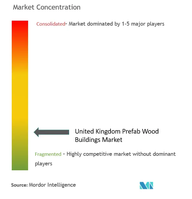 United Kingdom Prefab Wood Buildings Market Concentration