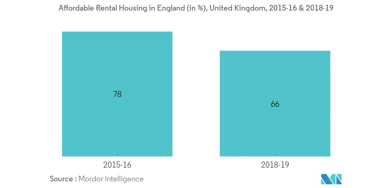 イギリスのプレハブ建築市場シェア