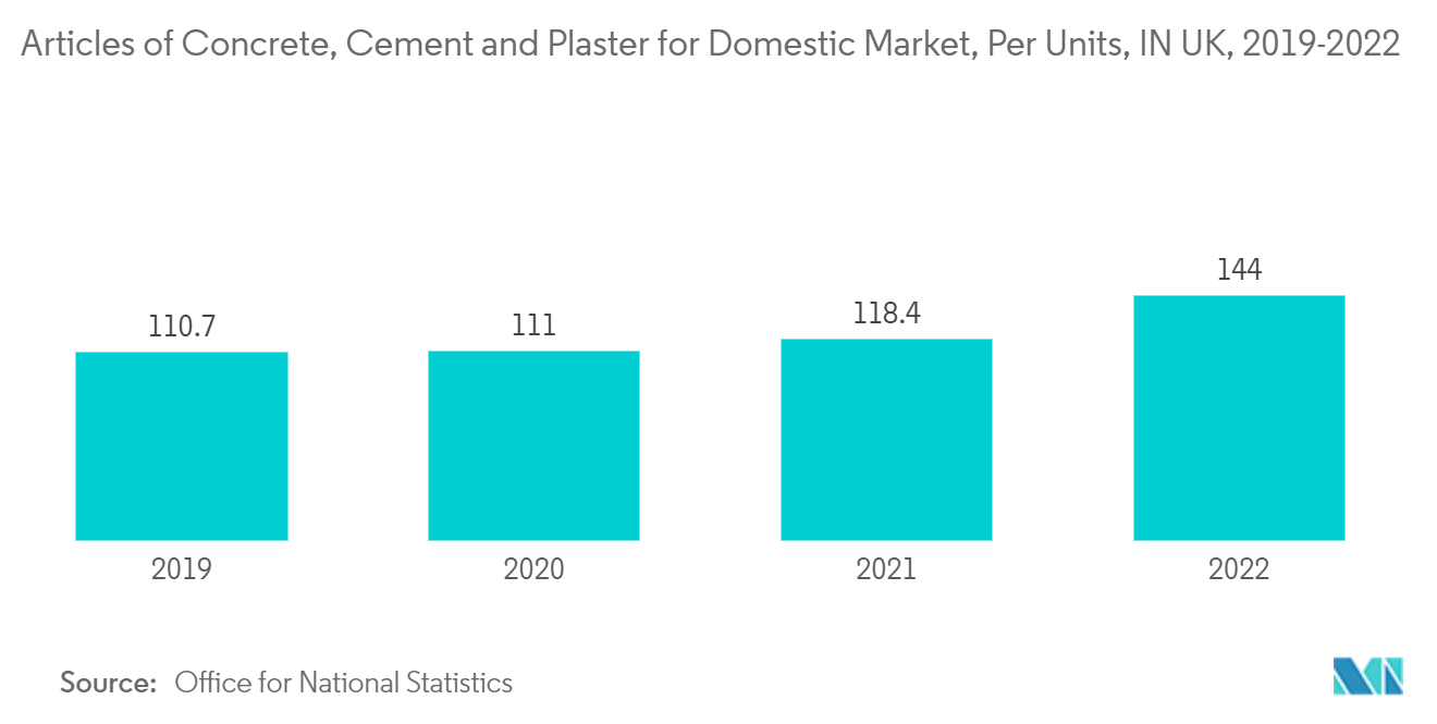 United Kingdom Prefabricated Buildings Market : Articles of Concrete, Cement and Plaster for Domestic Market, Per Units, IN UK, 2019-2022
