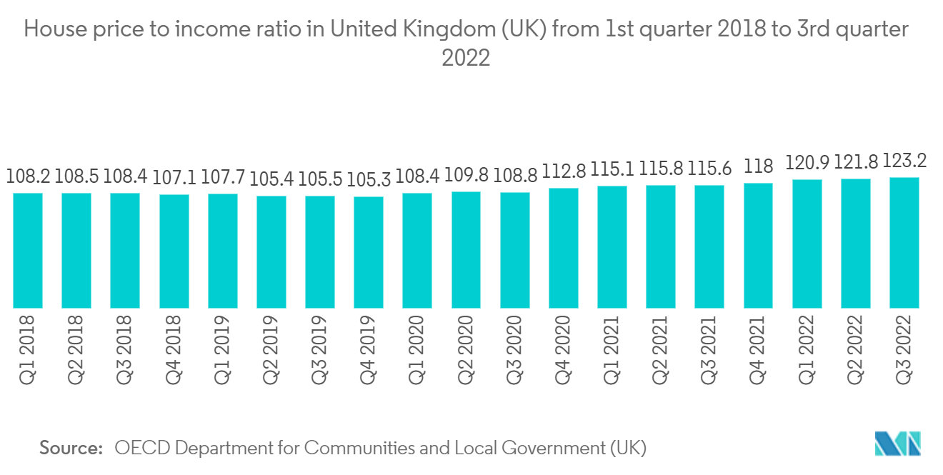 سوق المباني الجاهزة في المملكة المتحدة نسبة سعر المنزل إلى الدخل في المملكة المتحدة (المملكة المتحدة) من الربع الأول 2018 إلى الربع الثالث 2022