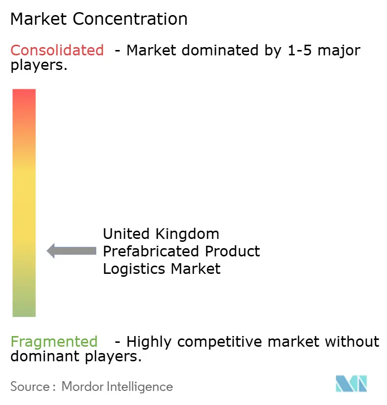 United Kingdom Prefabricated Product Logistics Market Concentration