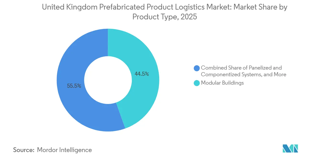 United Kingdom Prefabricated Product Logistics Market Share by Product Type, 2025