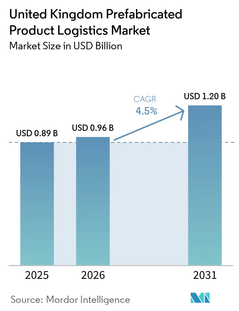 United Kingdom Prefabricated Product Logistics Market Size