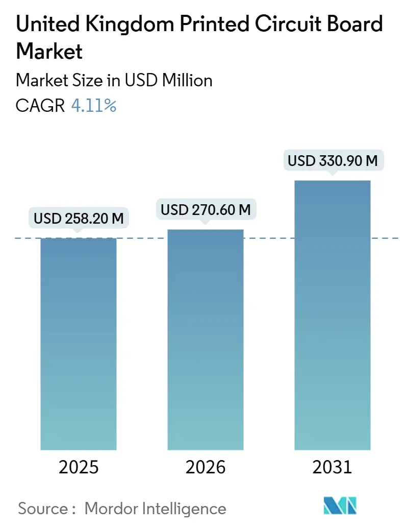 United Kingdom Printed Circuit Board Market Summary