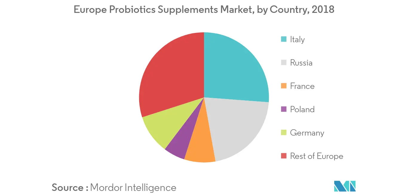 Value of the probiotic supplements market in leading countries in Europe in 20161