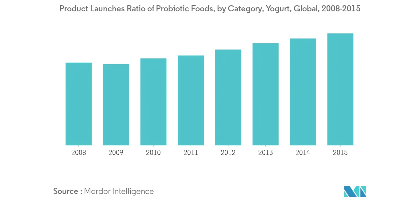 Product Launches Ratio of Probiotic Foods, by Category, Global, 2008-20151
