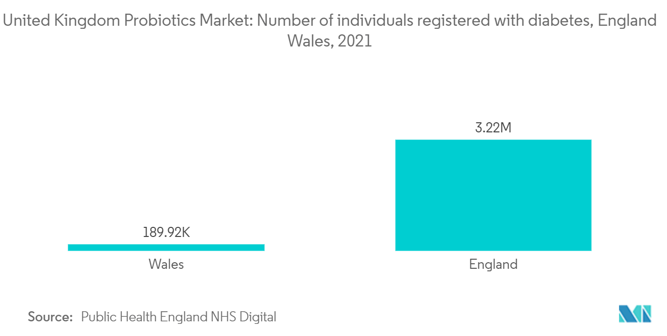 United Kingdom Probiotics Market: Number of individuals registered with diabetes, England Wales, 2021
