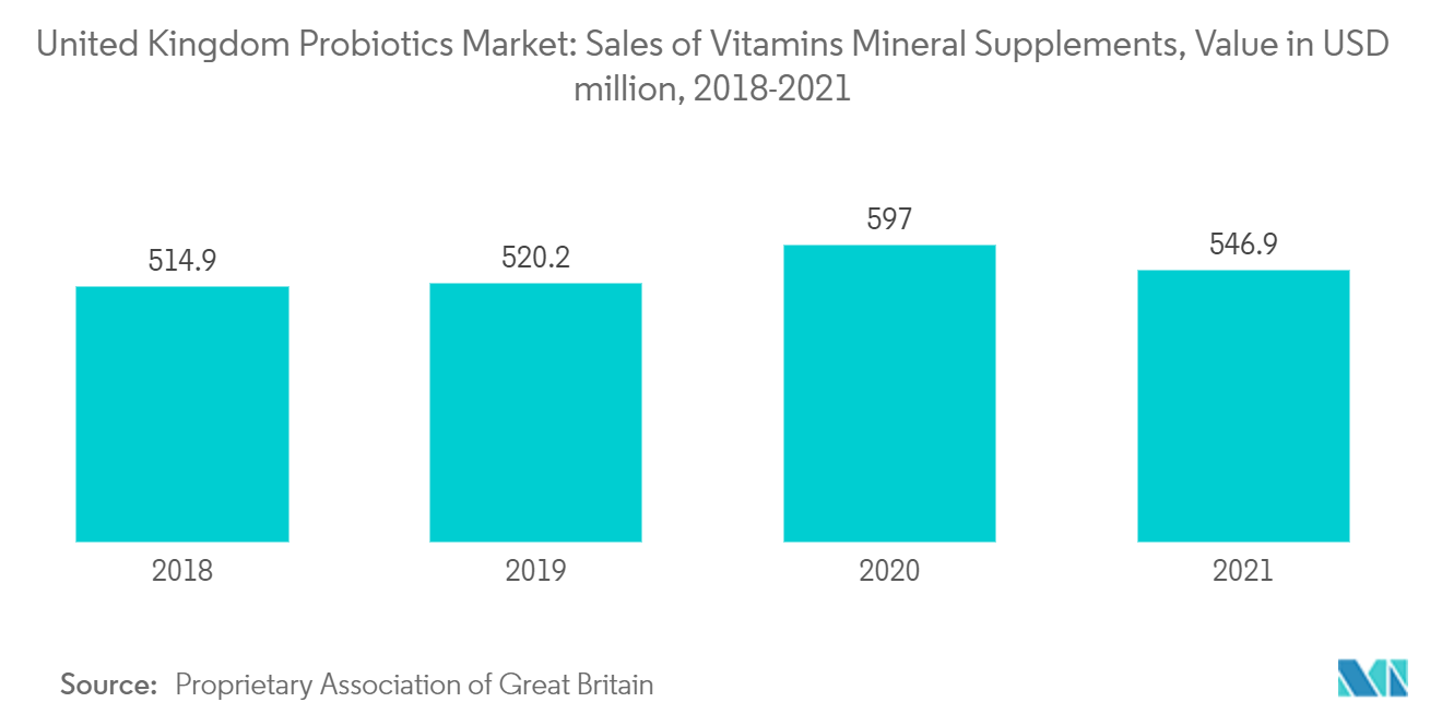 United Kingdom Probiotics Market: Sales of Vitamins Mineral Supplements, Value in USD million, 2018-2021