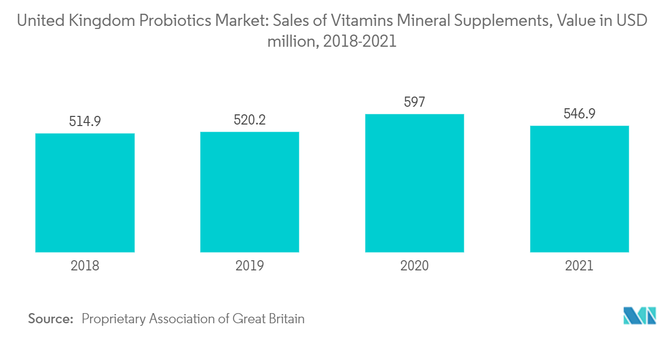 Mercado de probióticos del Reino Unido ventas de suplementos vitamínicos y minerales, valor en millones de dólares, 2018-2021