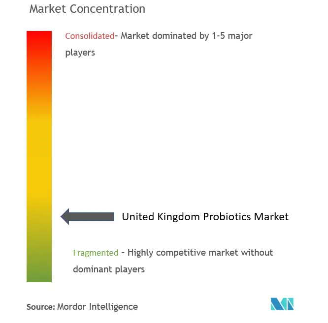 Concentração do mercado de probióticos no Reino Unido