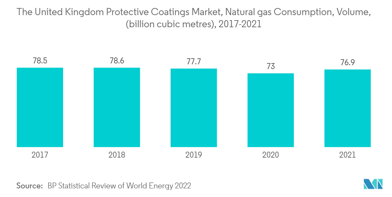 英国の保護コーティング市場-英国の保護コーティング市場、天然ガス消費量、量、(10億立方メートル)、2017-2021