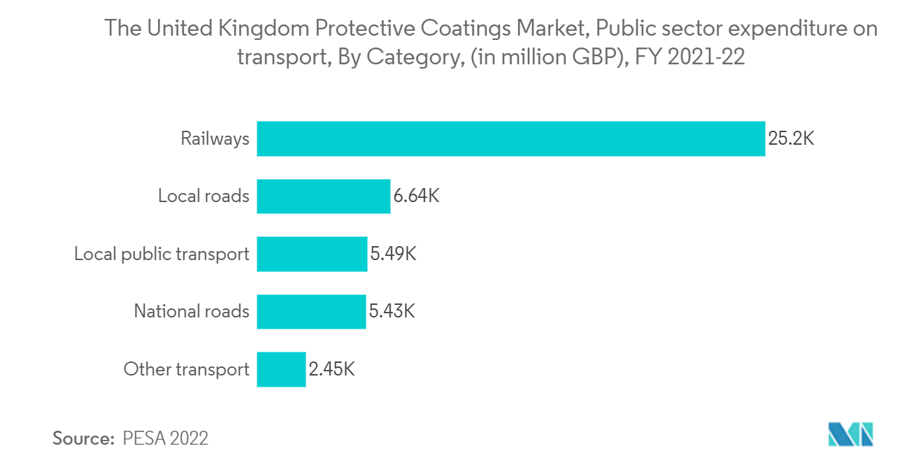 英国の保護コーティング市場、輸送に対する公共部門の支出、カテゴリー別、(百万ポンド)、2021-22年度