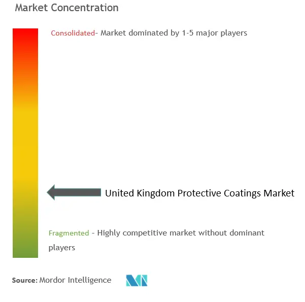 United Kingdom Protective Coatings Market Concentration