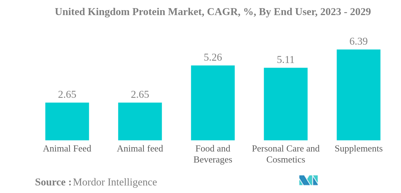 Marché des protéines au Royaume-Uni Marché des protéines du Royaume-Uni, TCAC, %, par utilisateur final, 2023 - 2029