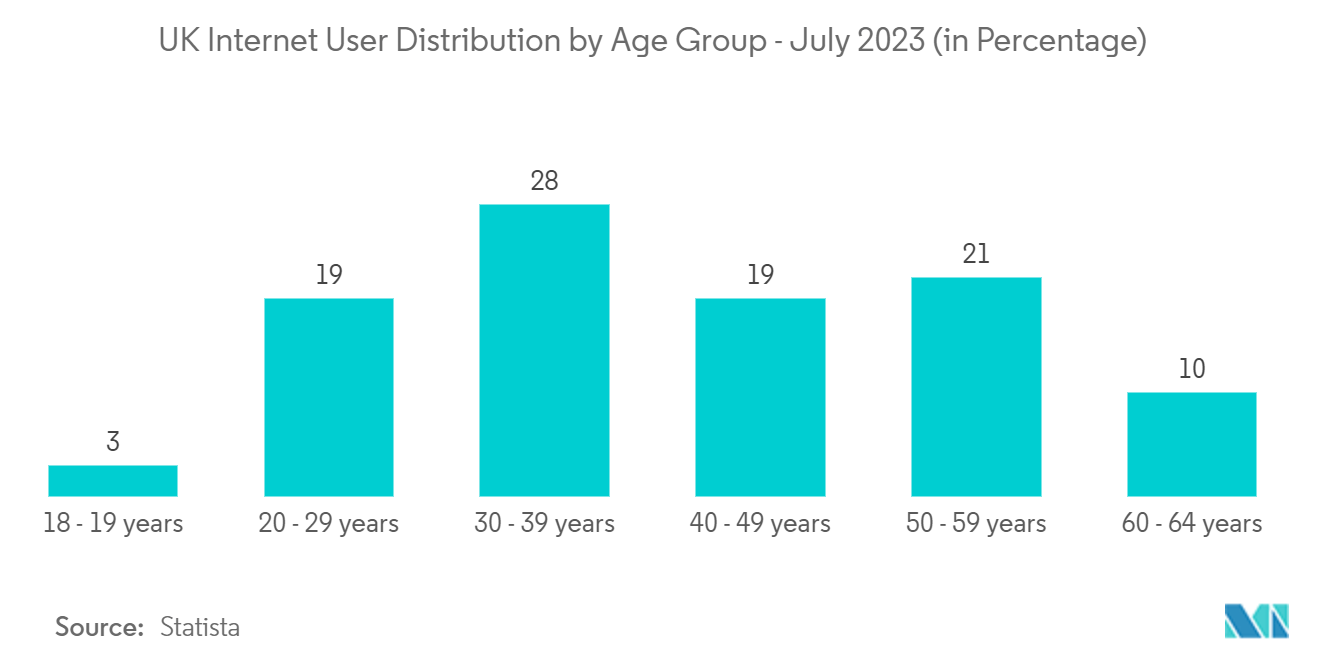 United Kingdom Public Relation Services Market: UK Internet User Distribution by Age Group - July 2023 (in Percentage)