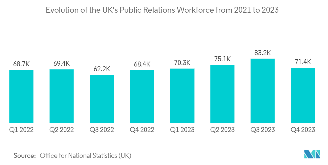 United Kingdom Public Relation Services Market: Evolution of the UK's Public Relations Workforce from 2021 to 2023