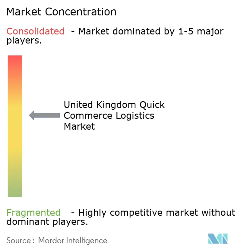 United Kingdom Quick Commerce Logistics Market Concentration
